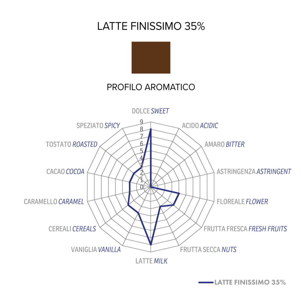 profili-aromatici-cioccolato-latte-finissimo-35